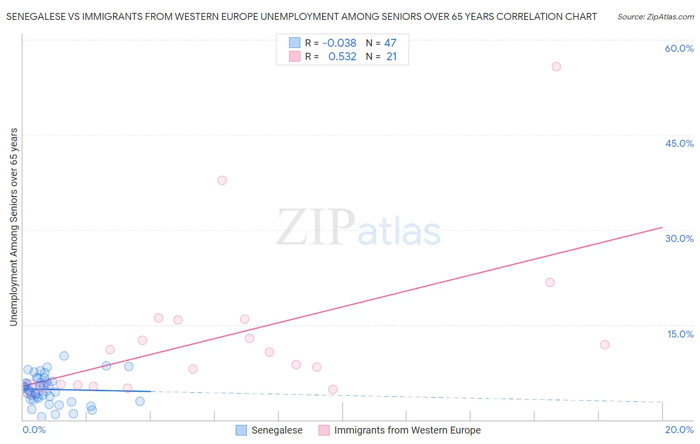 Senegalese vs Immigrants from Western Europe Unemployment Among Seniors over 65 years