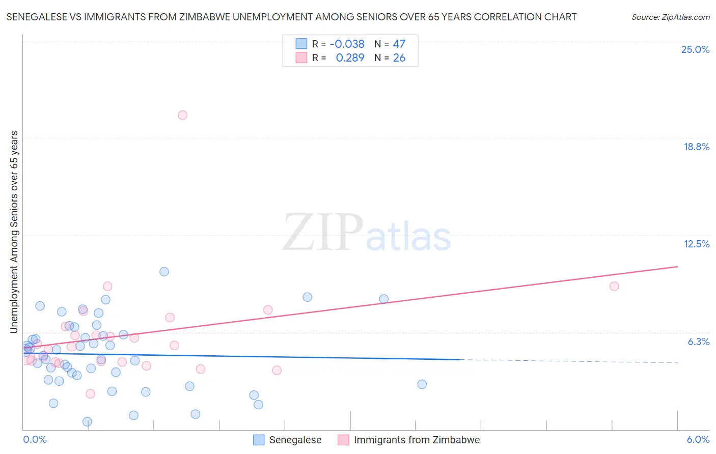 Senegalese vs Immigrants from Zimbabwe Unemployment Among Seniors over 65 years