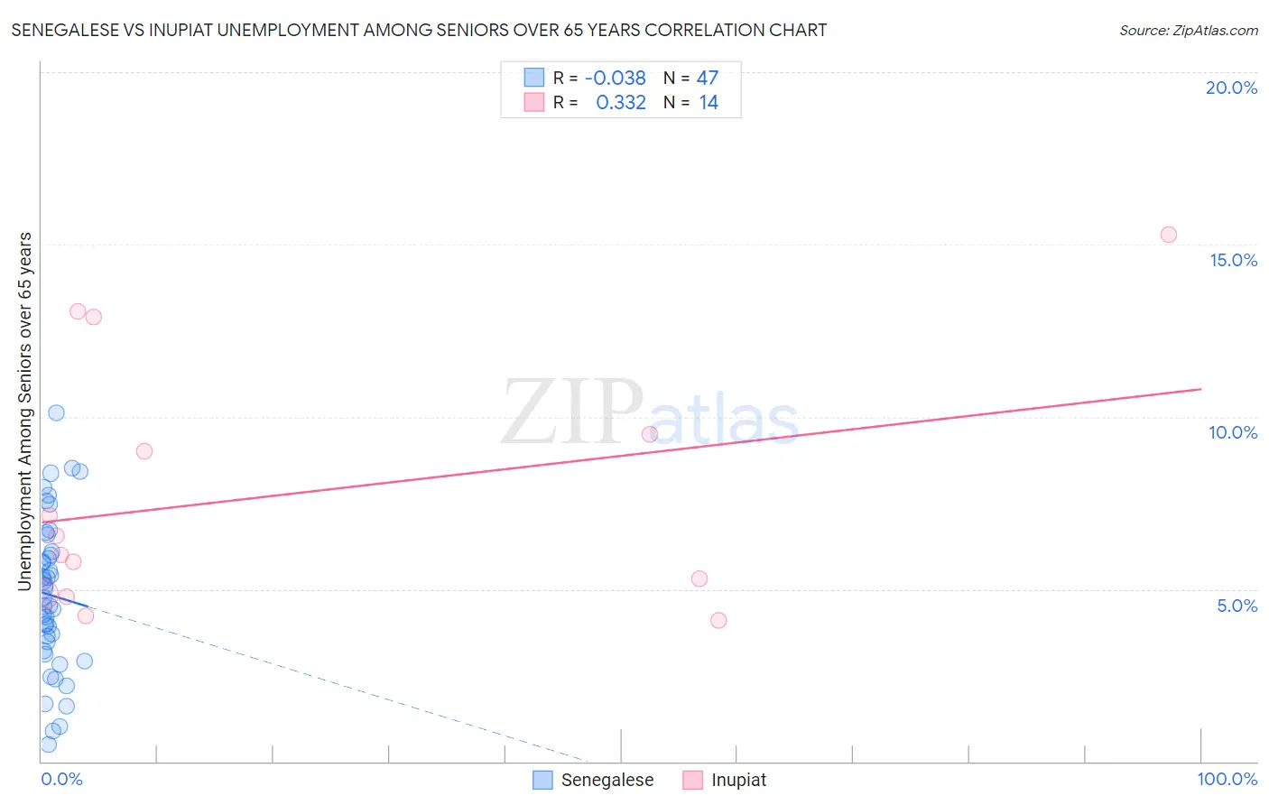 Senegalese vs Inupiat Unemployment Among Seniors over 65 years