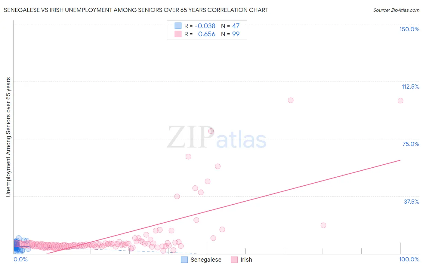 Senegalese vs Irish Unemployment Among Seniors over 65 years