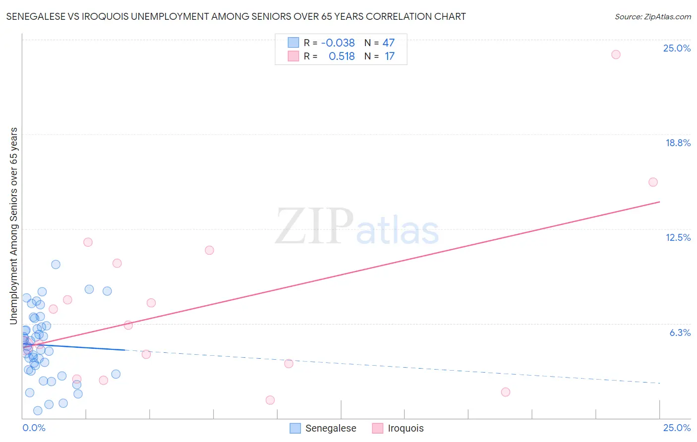 Senegalese vs Iroquois Unemployment Among Seniors over 65 years