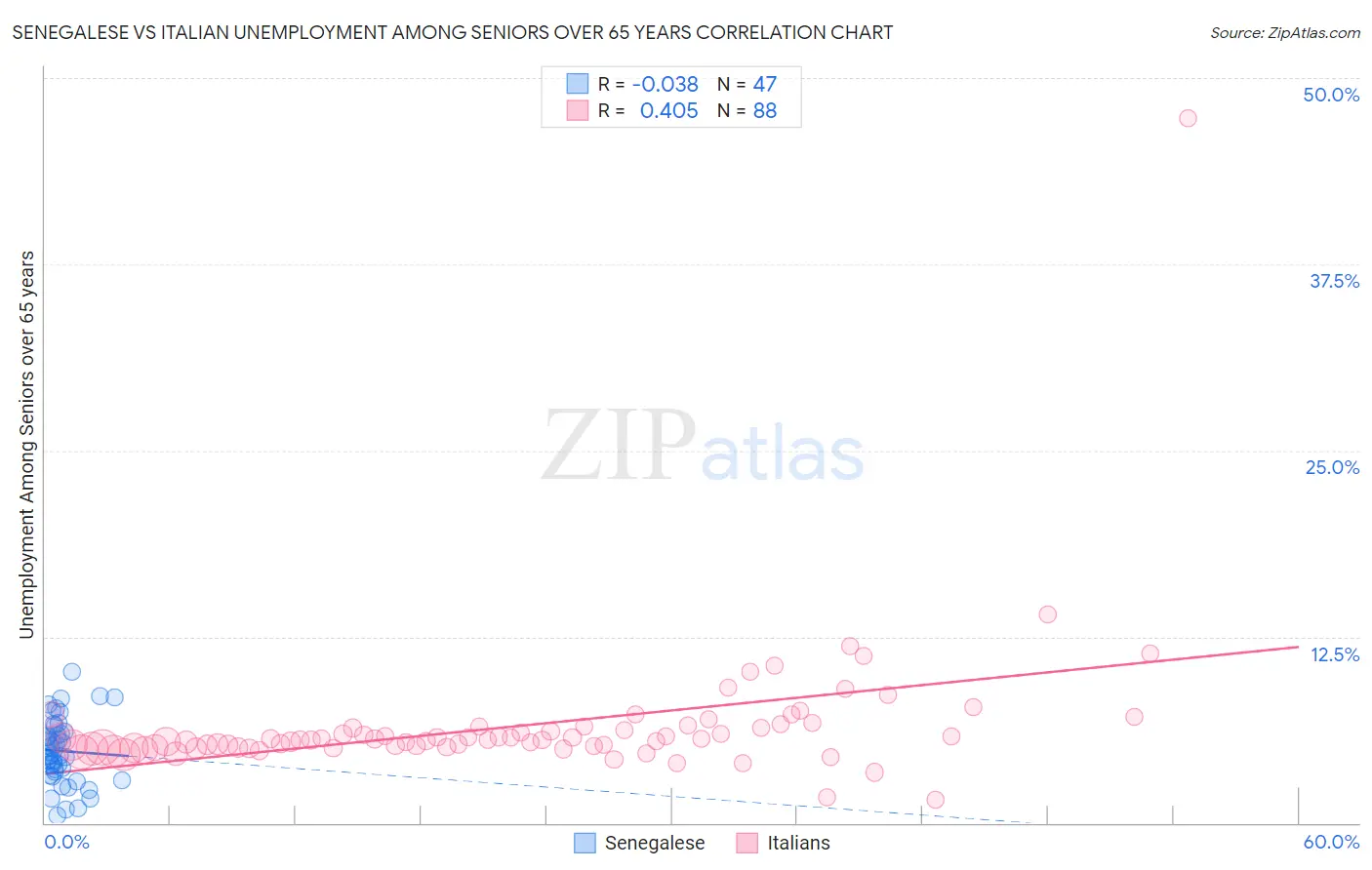 Senegalese vs Italian Unemployment Among Seniors over 65 years