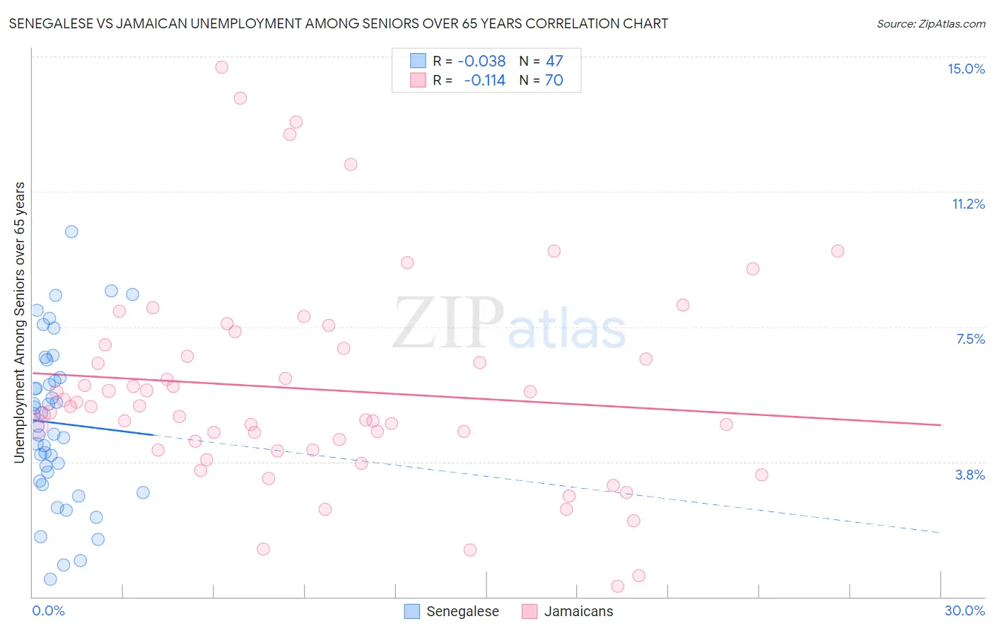 Senegalese vs Jamaican Unemployment Among Seniors over 65 years