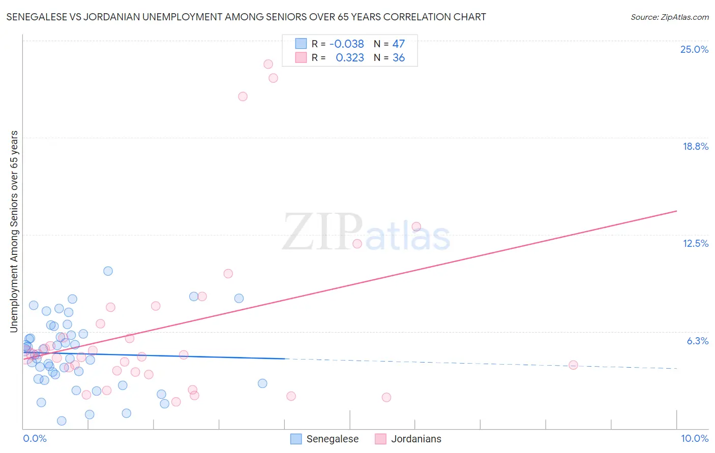 Senegalese vs Jordanian Unemployment Among Seniors over 65 years