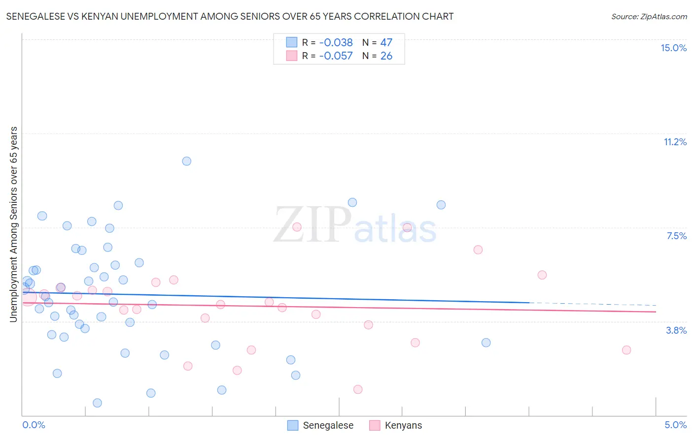 Senegalese vs Kenyan Unemployment Among Seniors over 65 years