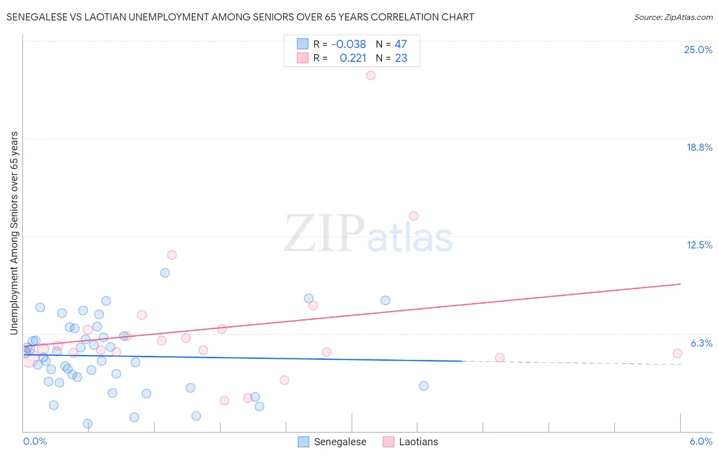 Senegalese vs Laotian Unemployment Among Seniors over 65 years