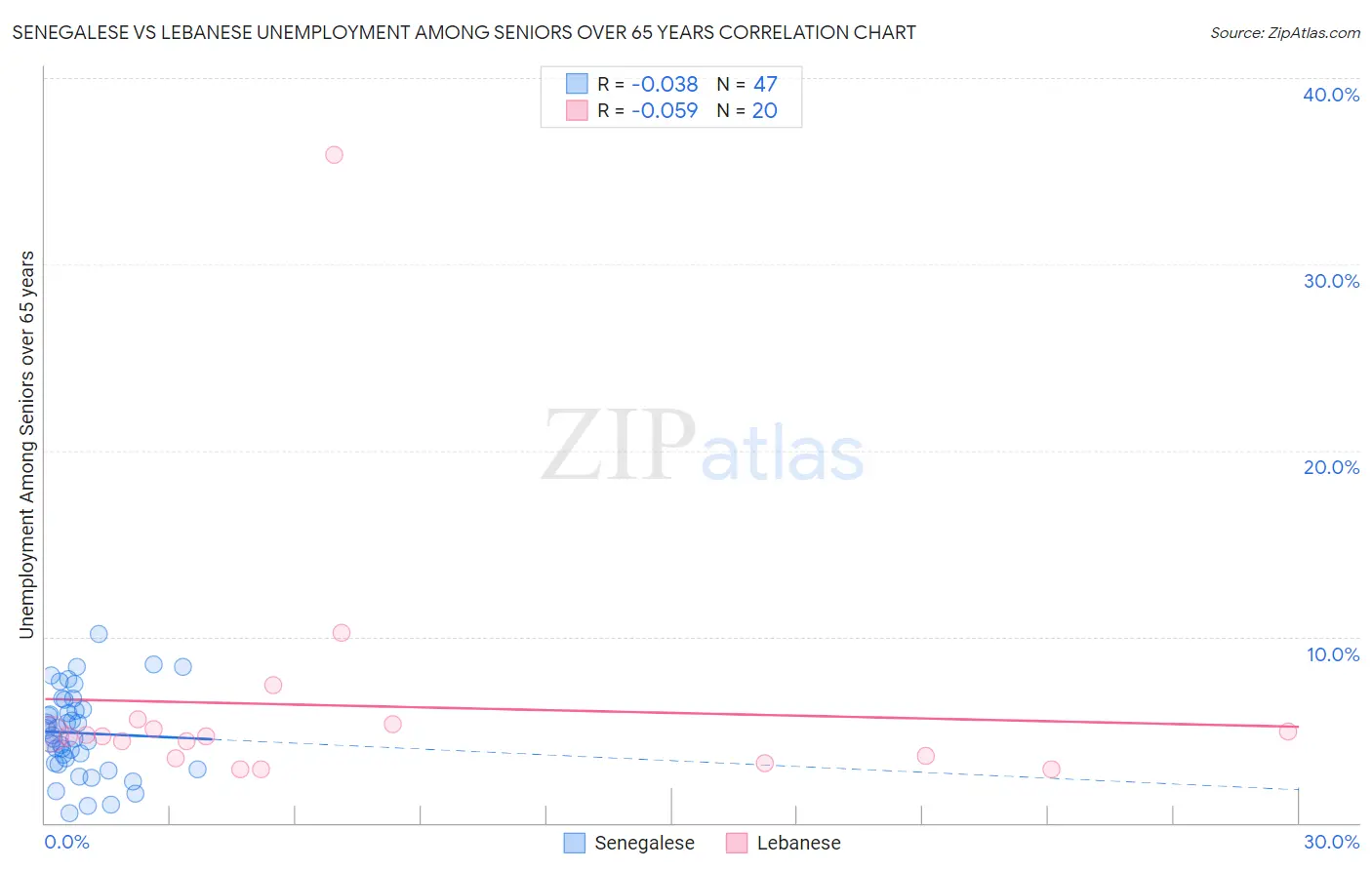 Senegalese vs Lebanese Unemployment Among Seniors over 65 years
