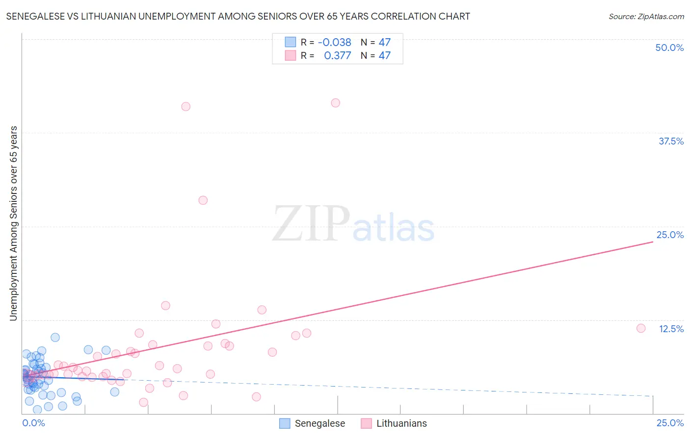 Senegalese vs Lithuanian Unemployment Among Seniors over 65 years