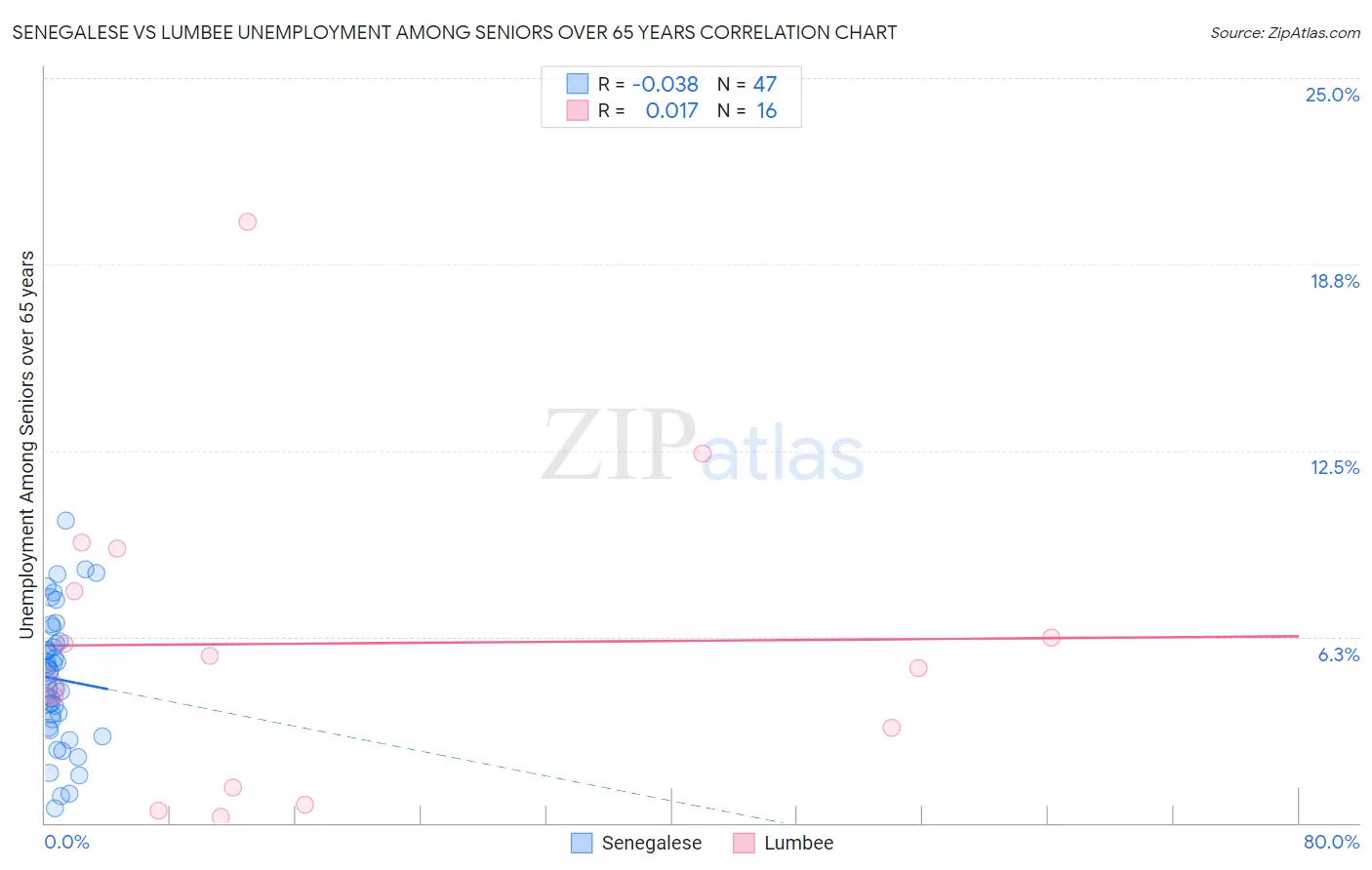 Senegalese vs Lumbee Unemployment Among Seniors over 65 years