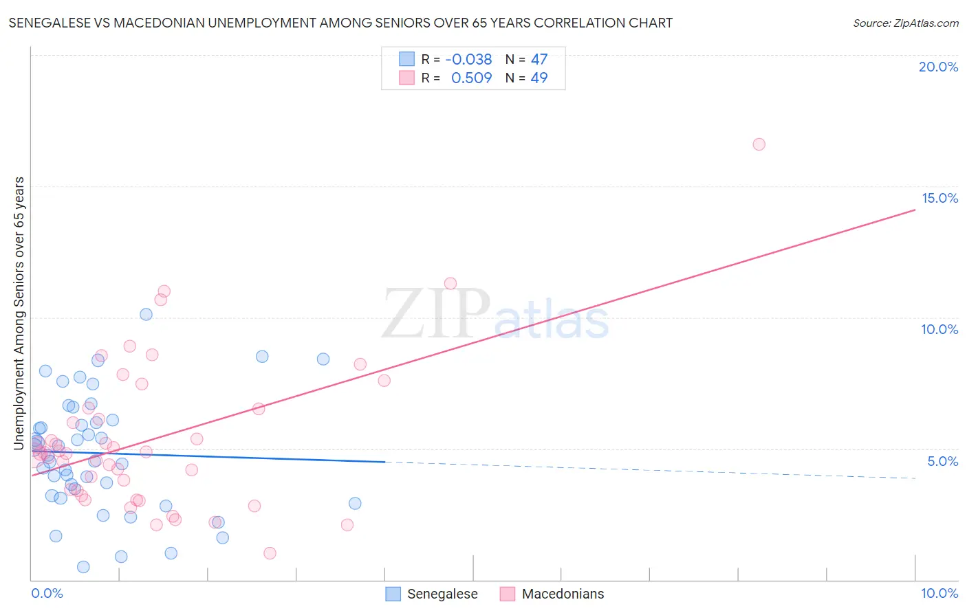 Senegalese vs Macedonian Unemployment Among Seniors over 65 years