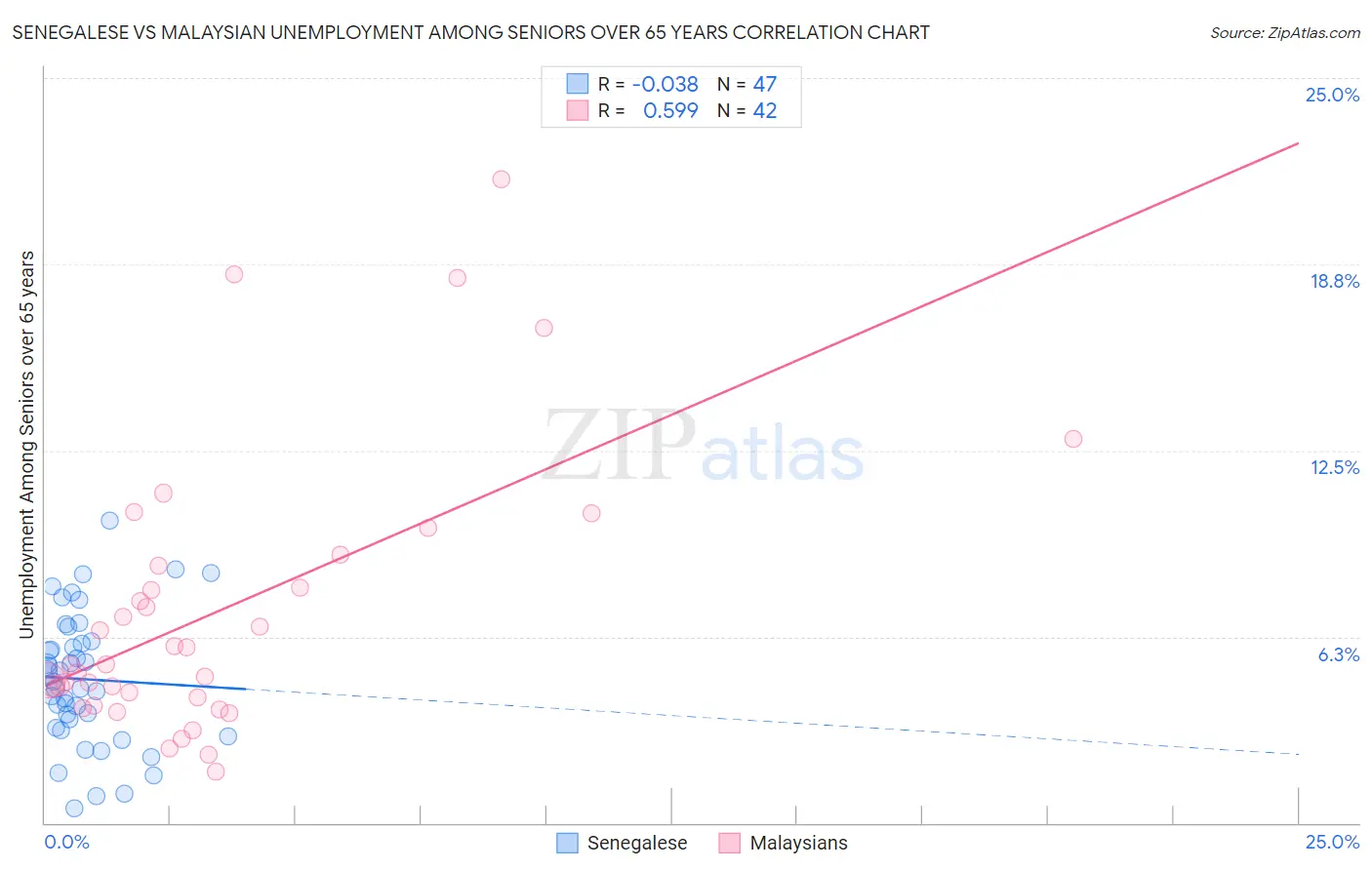 Senegalese vs Malaysian Unemployment Among Seniors over 65 years