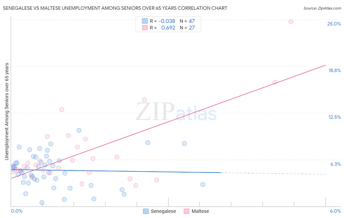 Senegalese vs Maltese Unemployment Among Seniors over 65 years