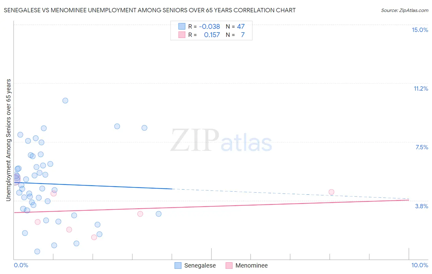 Senegalese vs Menominee Unemployment Among Seniors over 65 years