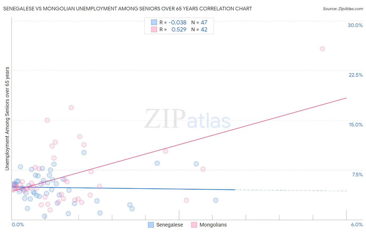 Senegalese vs Mongolian Unemployment Among Seniors over 65 years