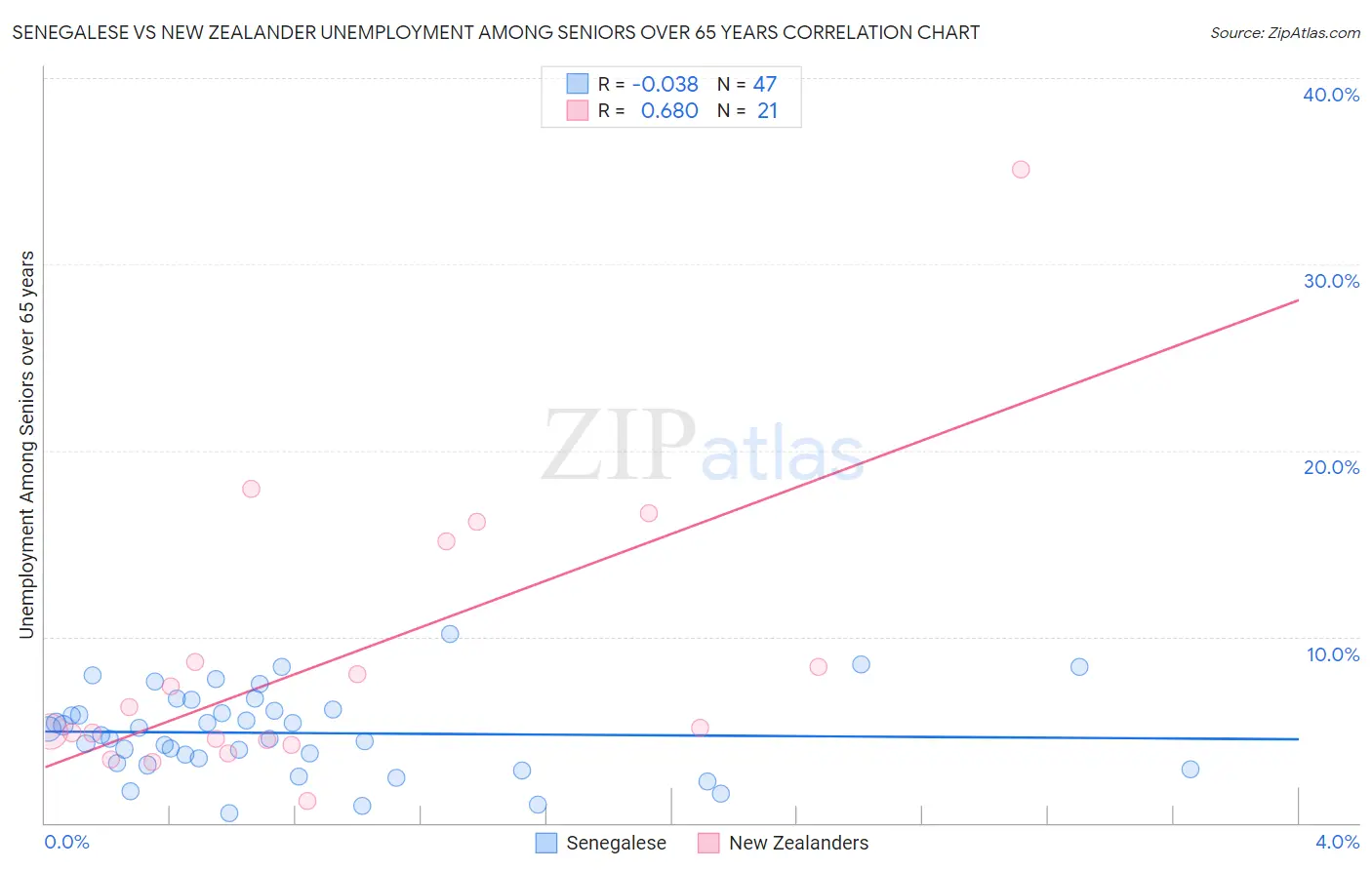 Senegalese vs New Zealander Unemployment Among Seniors over 65 years