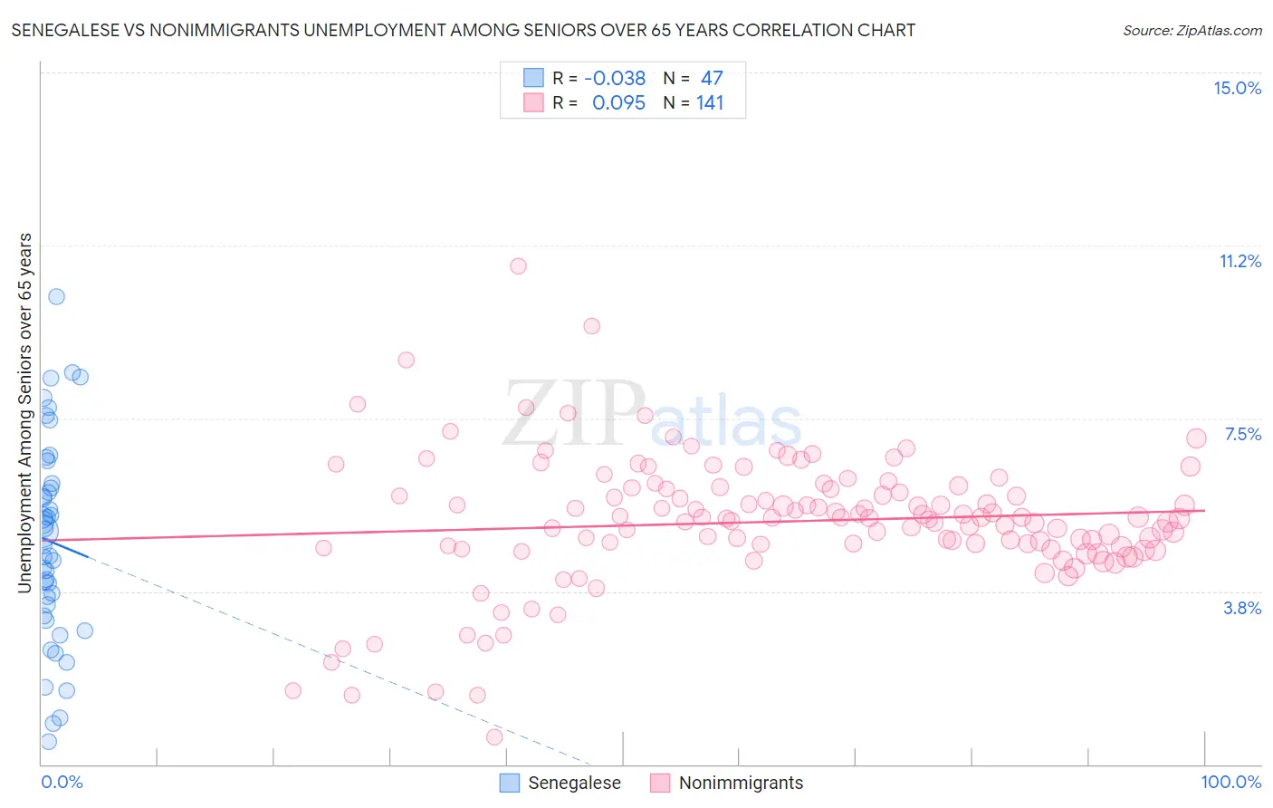 Senegalese vs Nonimmigrants Unemployment Among Seniors over 65 years