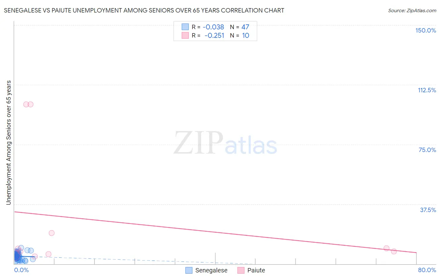 Senegalese vs Paiute Unemployment Among Seniors over 65 years
