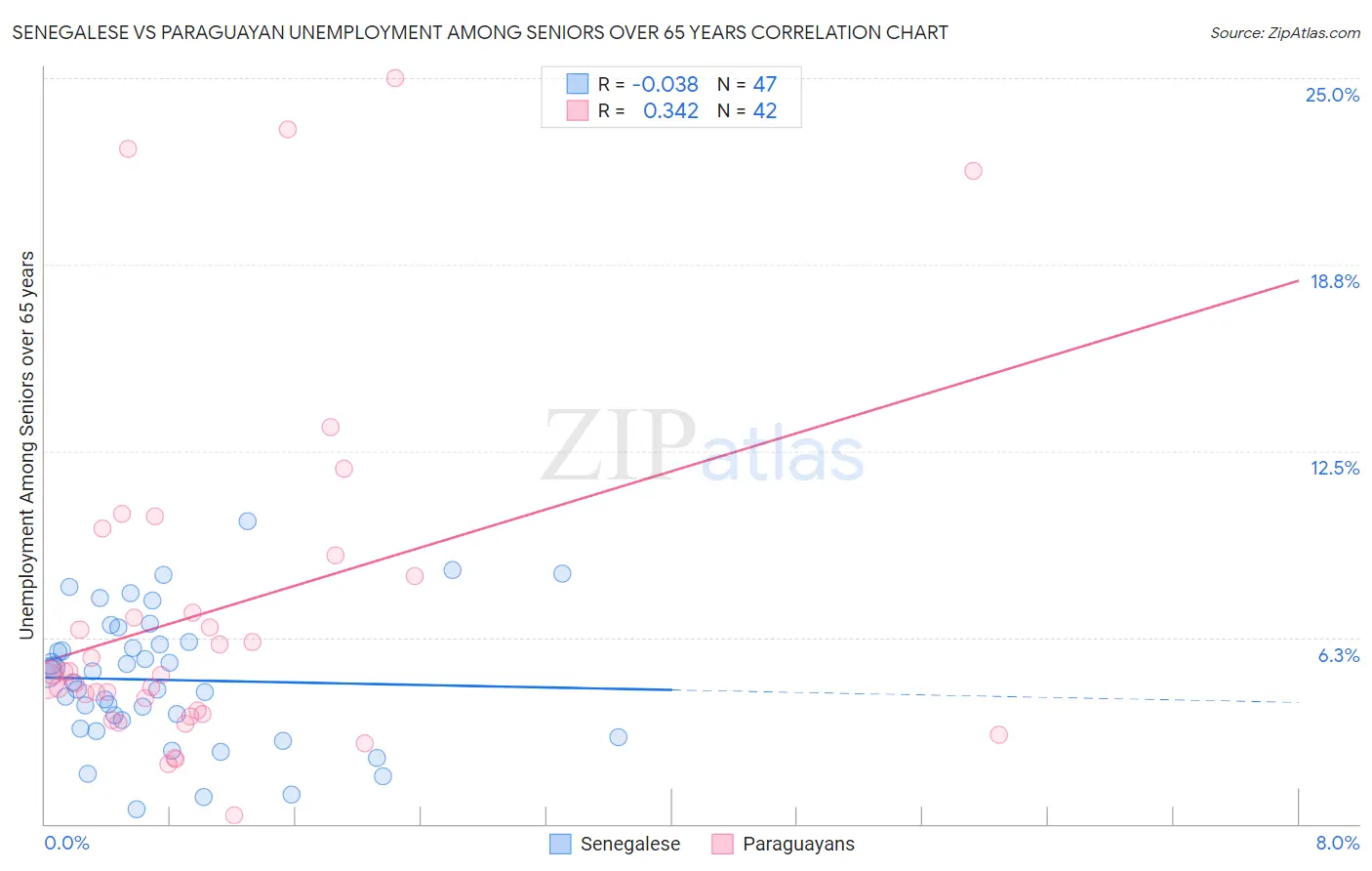 Senegalese vs Paraguayan Unemployment Among Seniors over 65 years