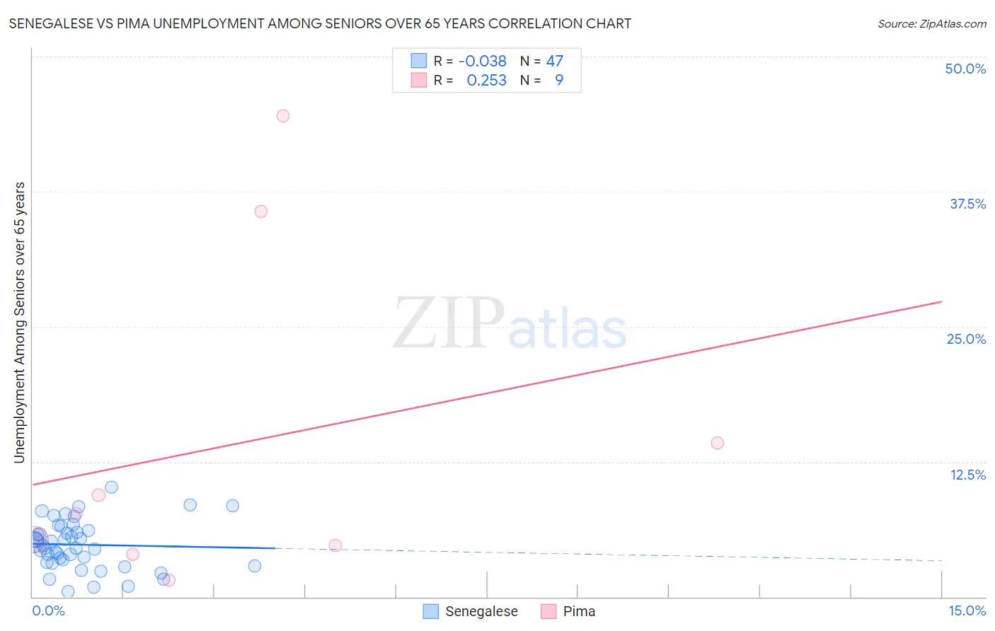 Senegalese vs Pima Unemployment Among Seniors over 65 years