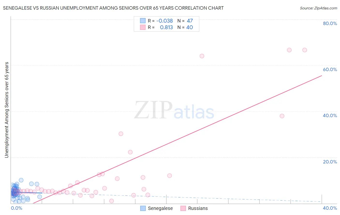 Senegalese vs Russian Unemployment Among Seniors over 65 years