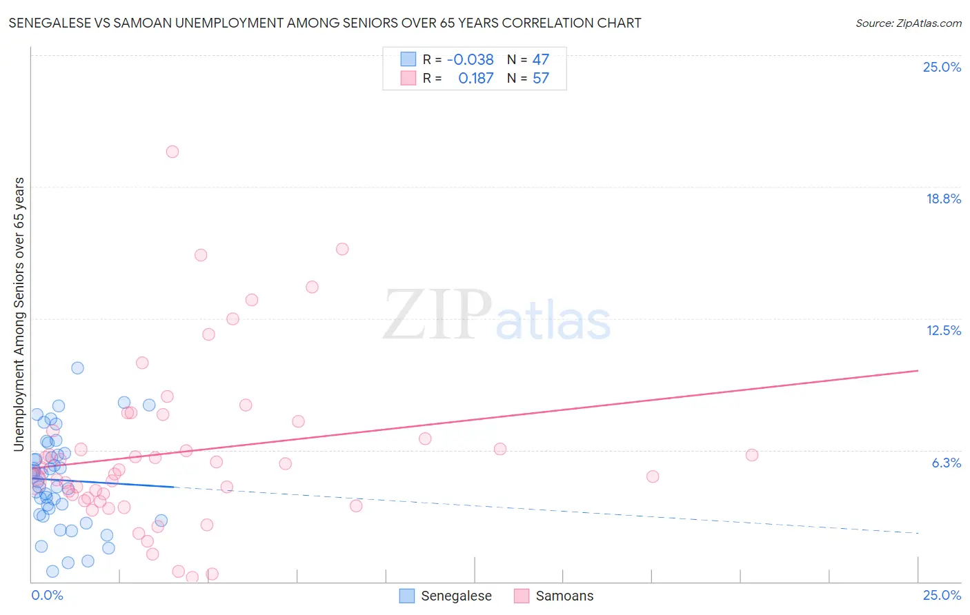 Senegalese vs Samoan Unemployment Among Seniors over 65 years