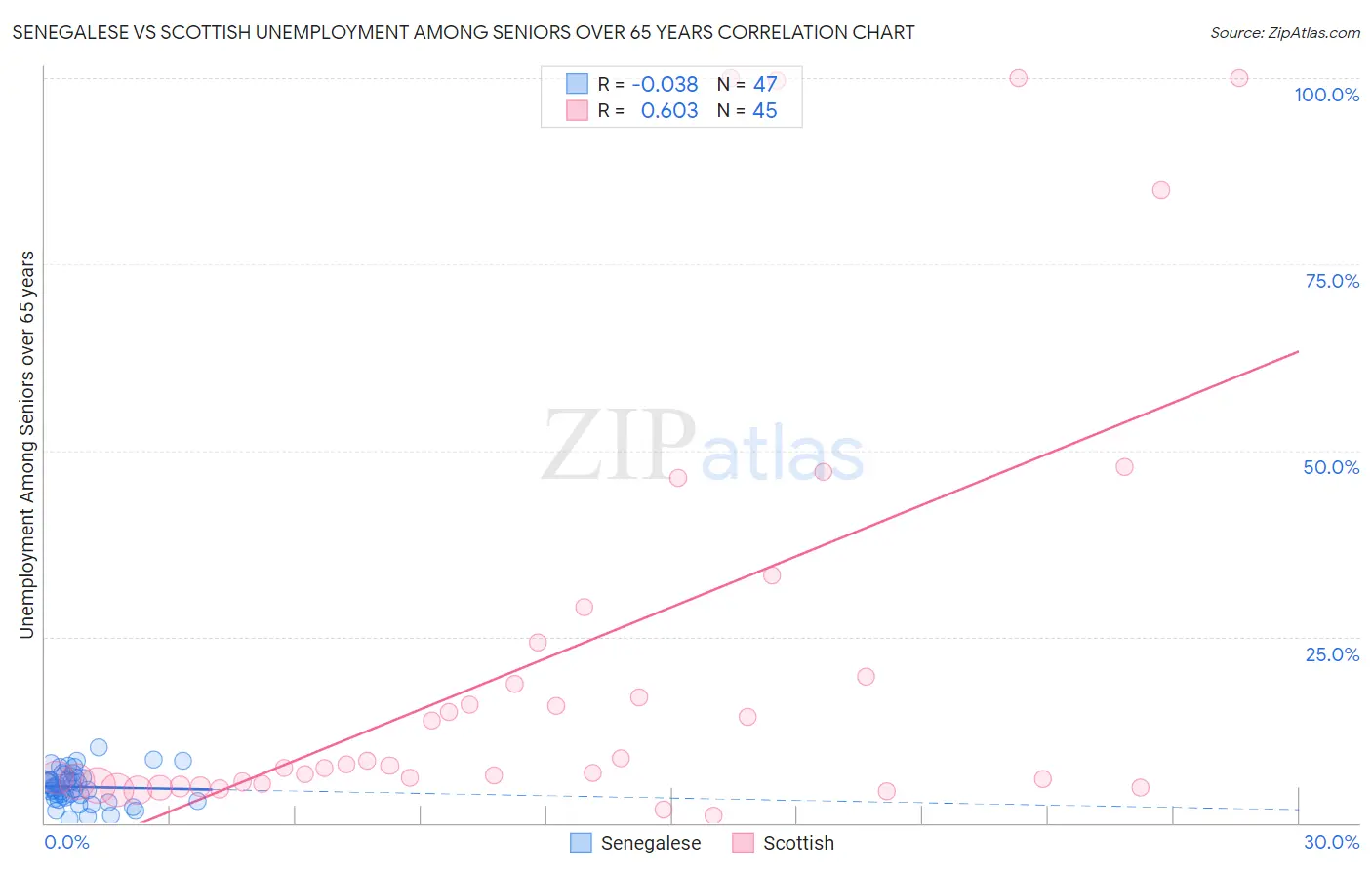 Senegalese vs Scottish Unemployment Among Seniors over 65 years