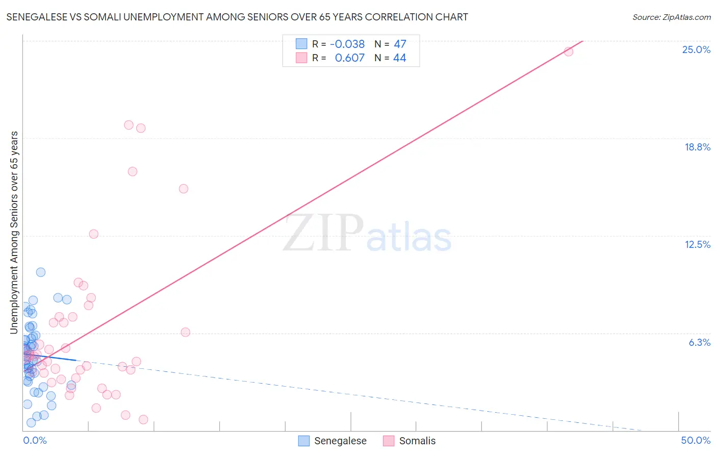 Senegalese vs Somali Unemployment Among Seniors over 65 years
