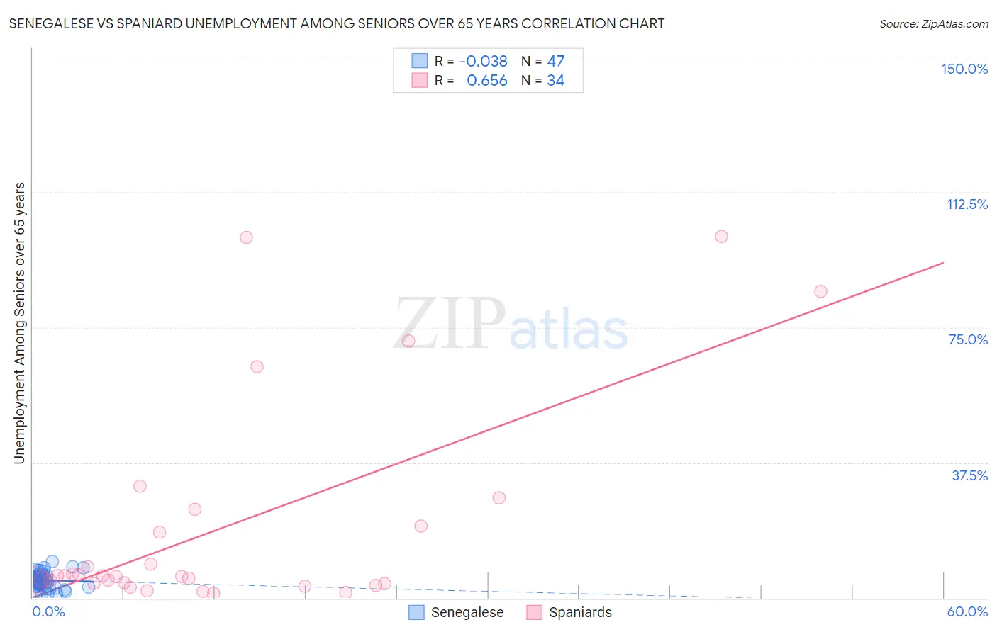Senegalese vs Spaniard Unemployment Among Seniors over 65 years