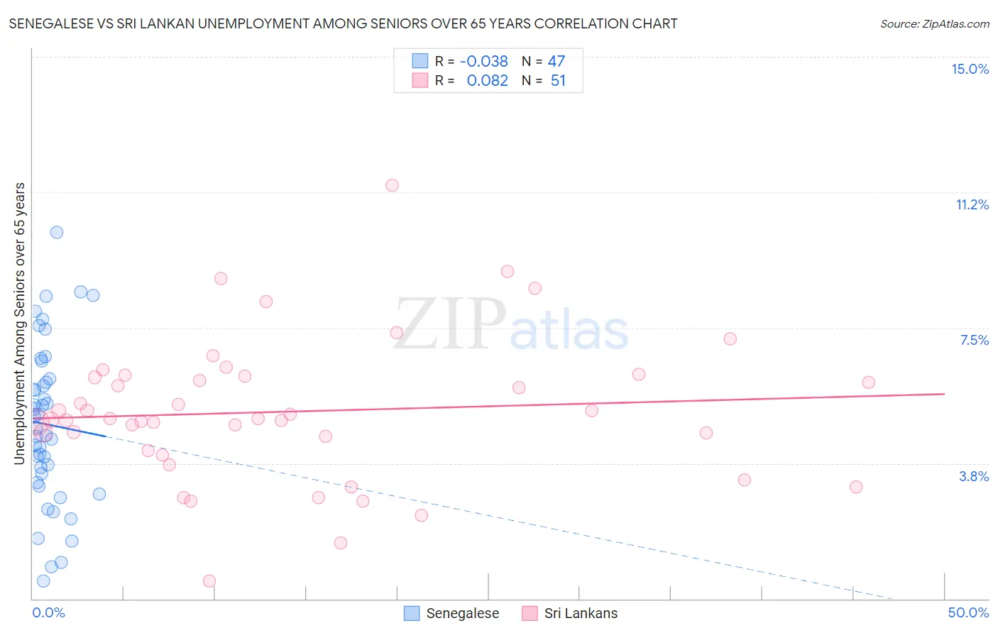 Senegalese vs Sri Lankan Unemployment Among Seniors over 65 years