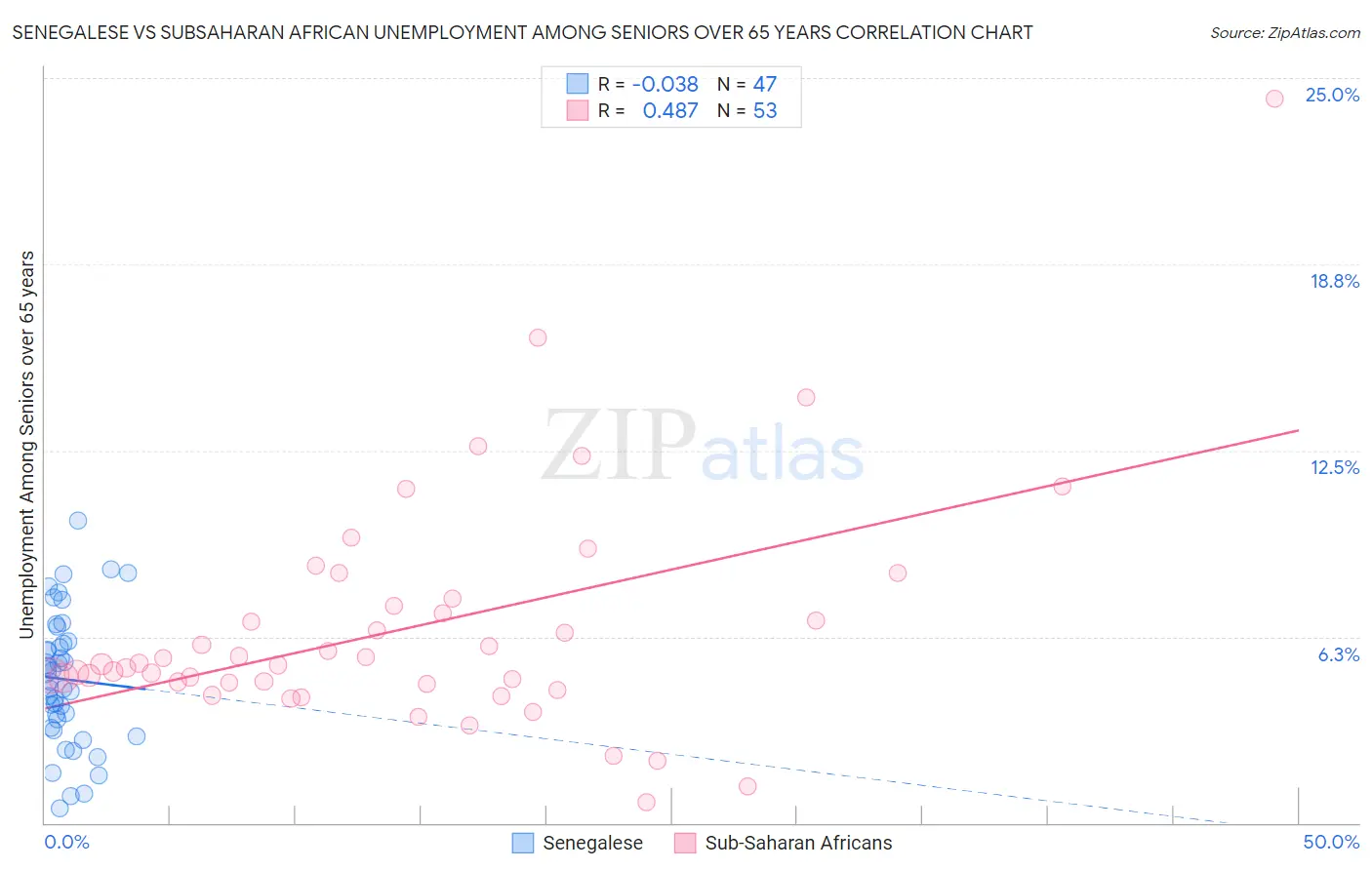 Senegalese vs Subsaharan African Unemployment Among Seniors over 65 years