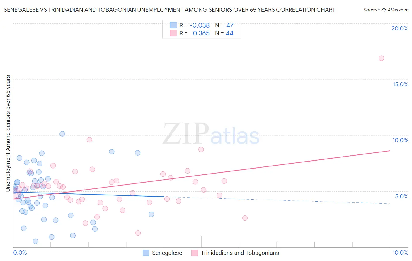Senegalese vs Trinidadian and Tobagonian Unemployment Among Seniors over 65 years