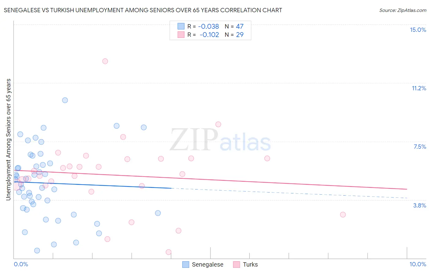 Senegalese vs Turkish Unemployment Among Seniors over 65 years