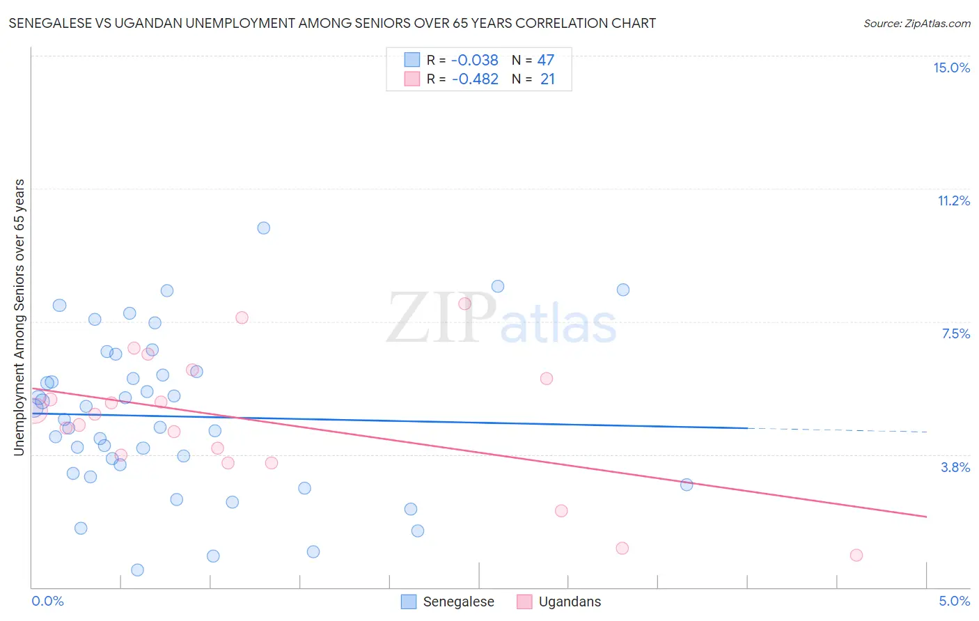 Senegalese vs Ugandan Unemployment Among Seniors over 65 years