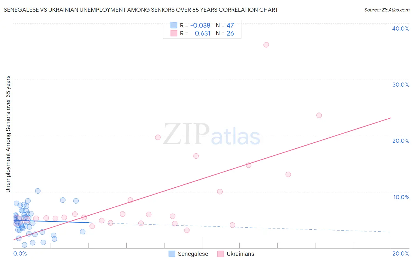 Senegalese vs Ukrainian Unemployment Among Seniors over 65 years