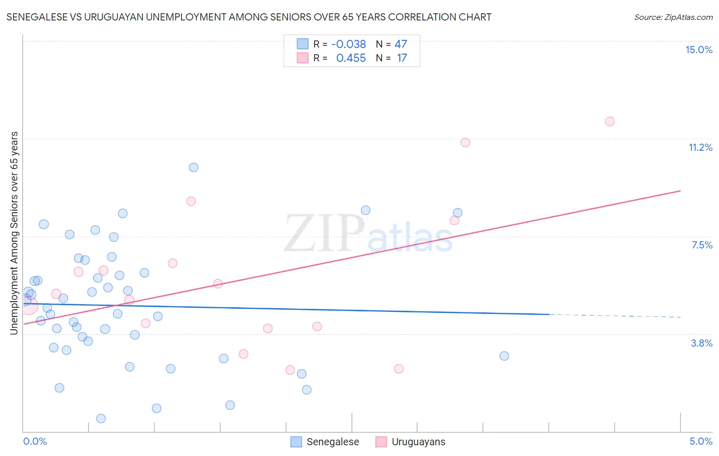Senegalese vs Uruguayan Unemployment Among Seniors over 65 years