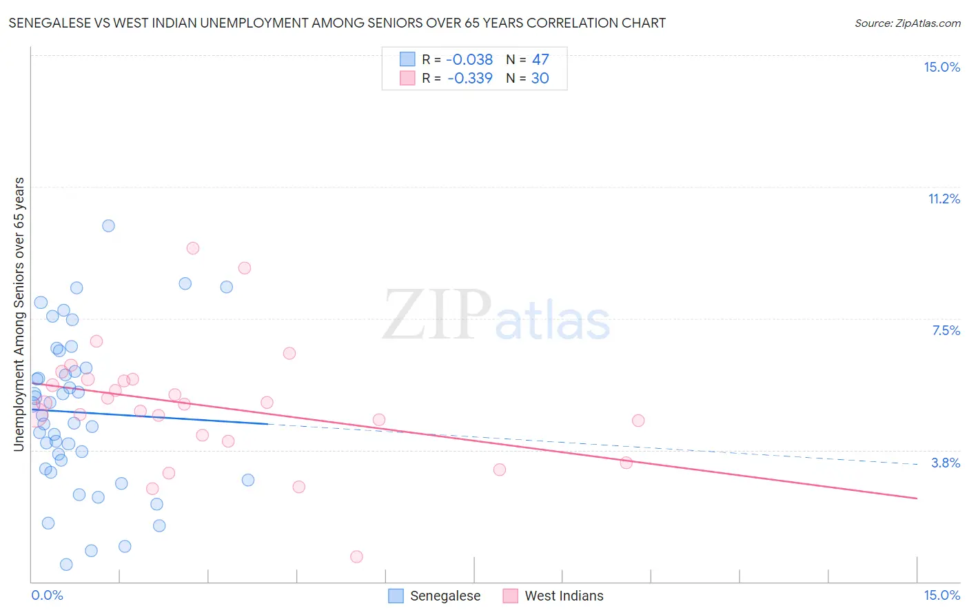 Senegalese vs West Indian Unemployment Among Seniors over 65 years