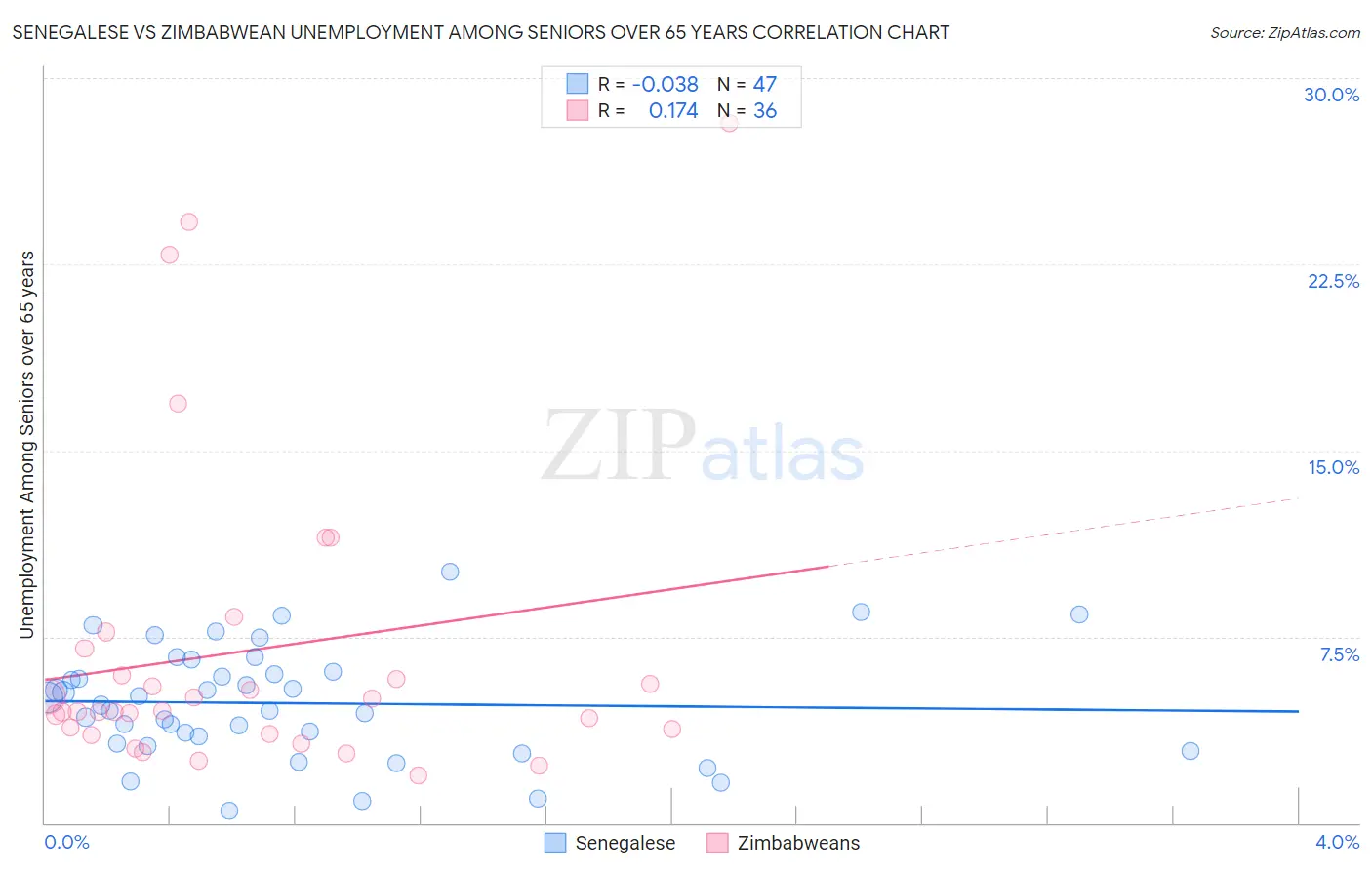 Senegalese vs Zimbabwean Unemployment Among Seniors over 65 years