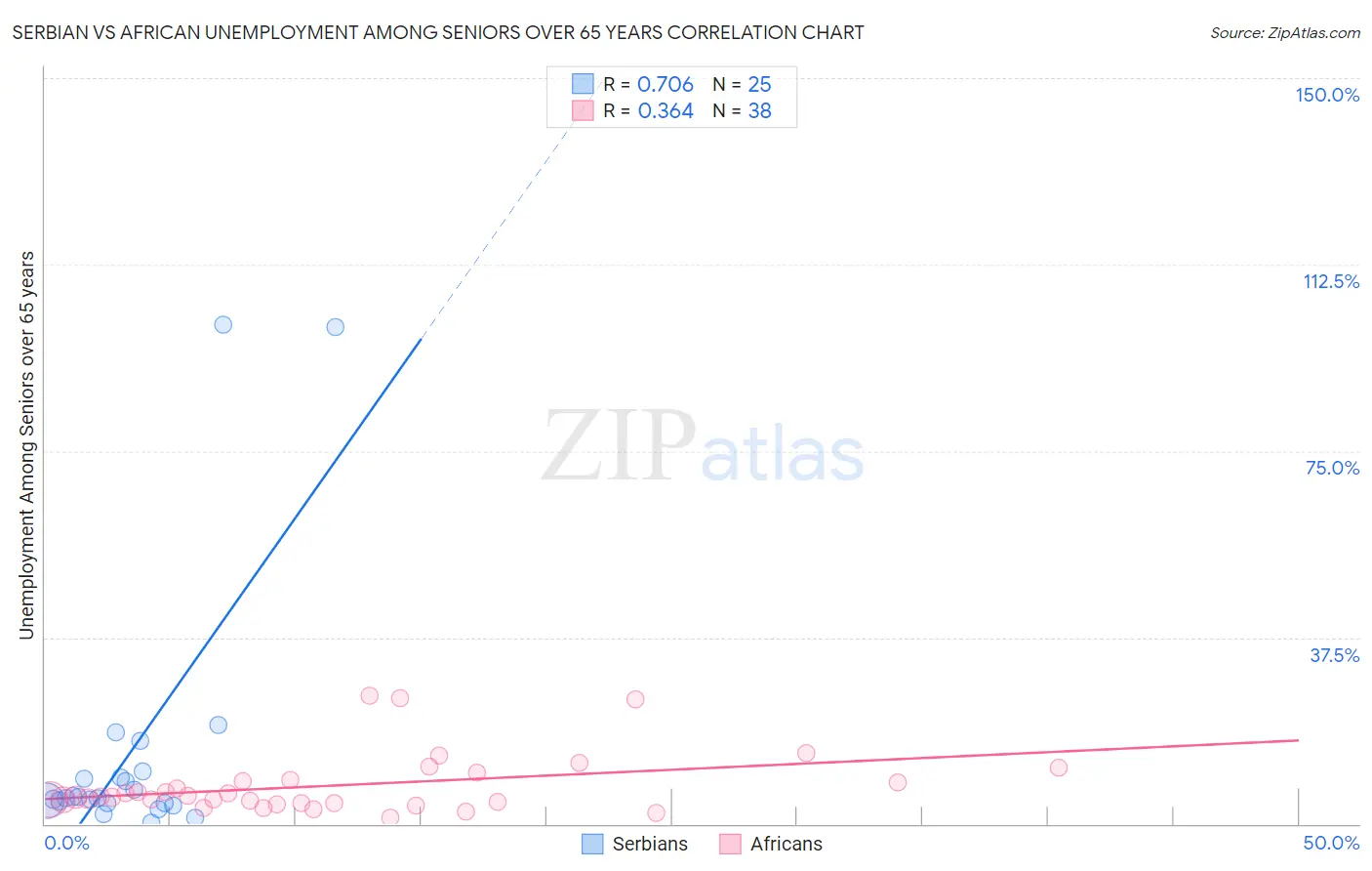 Serbian vs African Unemployment Among Seniors over 65 years