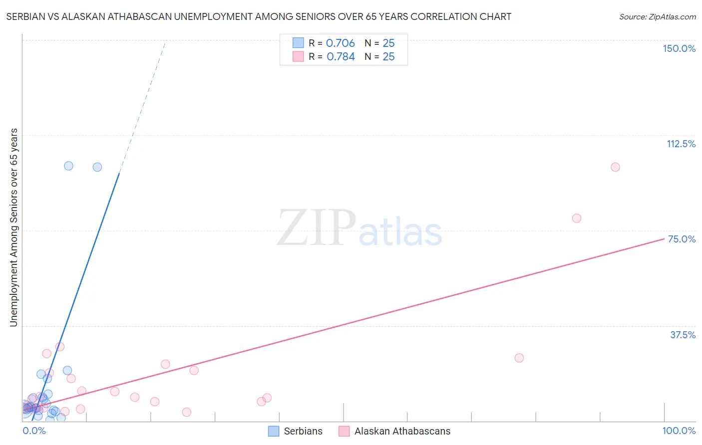 Serbian vs Alaskan Athabascan Unemployment Among Seniors over 65 years