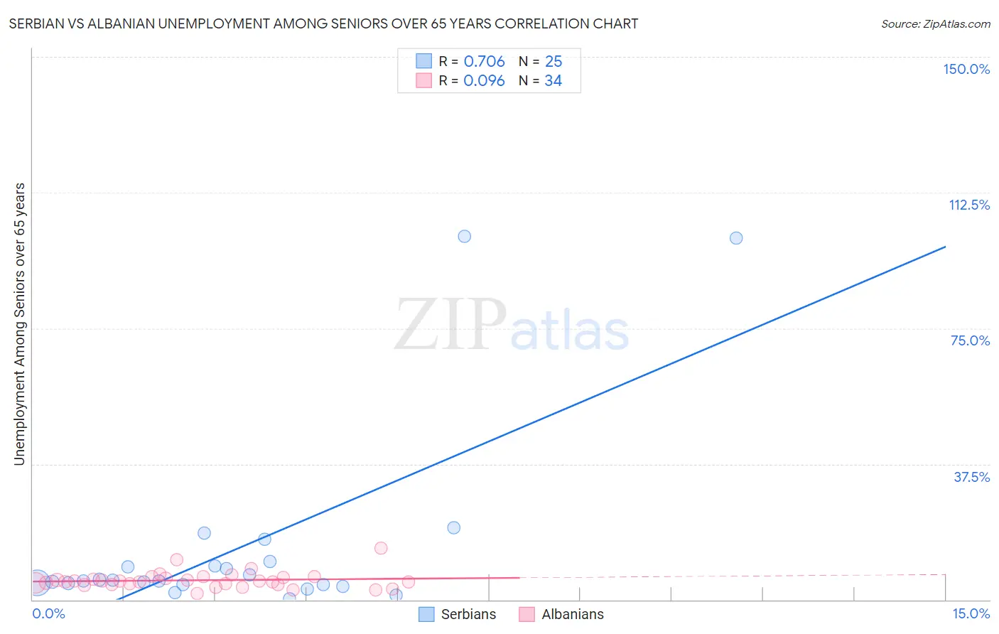 Serbian vs Albanian Unemployment Among Seniors over 65 years