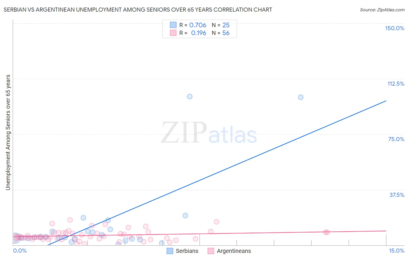 Serbian vs Argentinean Unemployment Among Seniors over 65 years