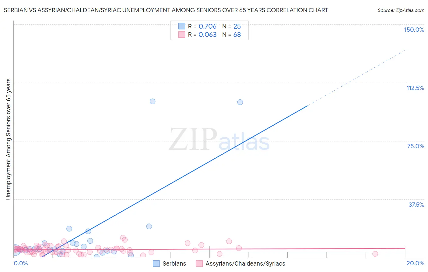 Serbian vs Assyrian/Chaldean/Syriac Unemployment Among Seniors over 65 years