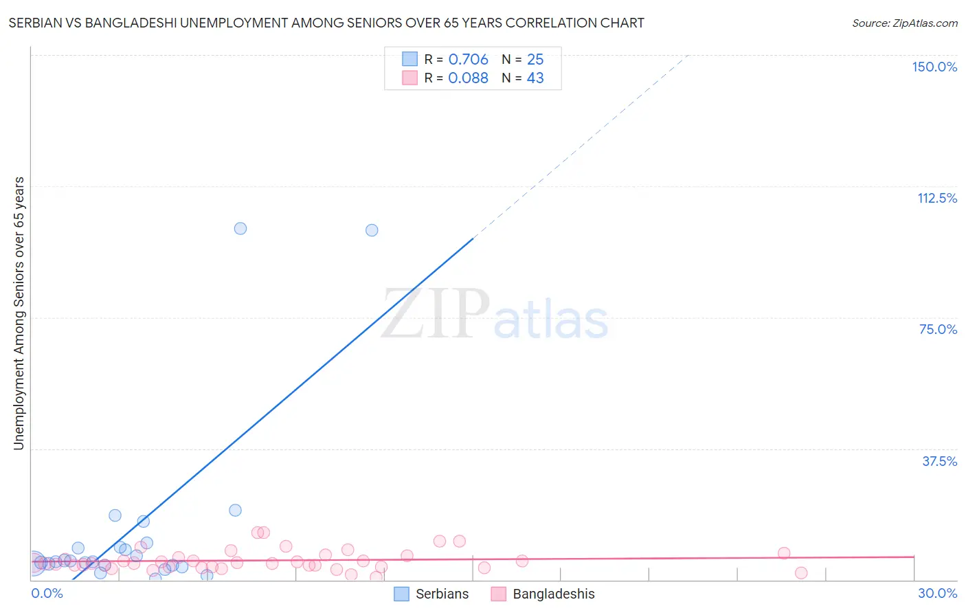 Serbian vs Bangladeshi Unemployment Among Seniors over 65 years