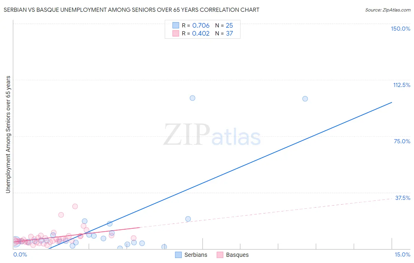 Serbian vs Basque Unemployment Among Seniors over 65 years