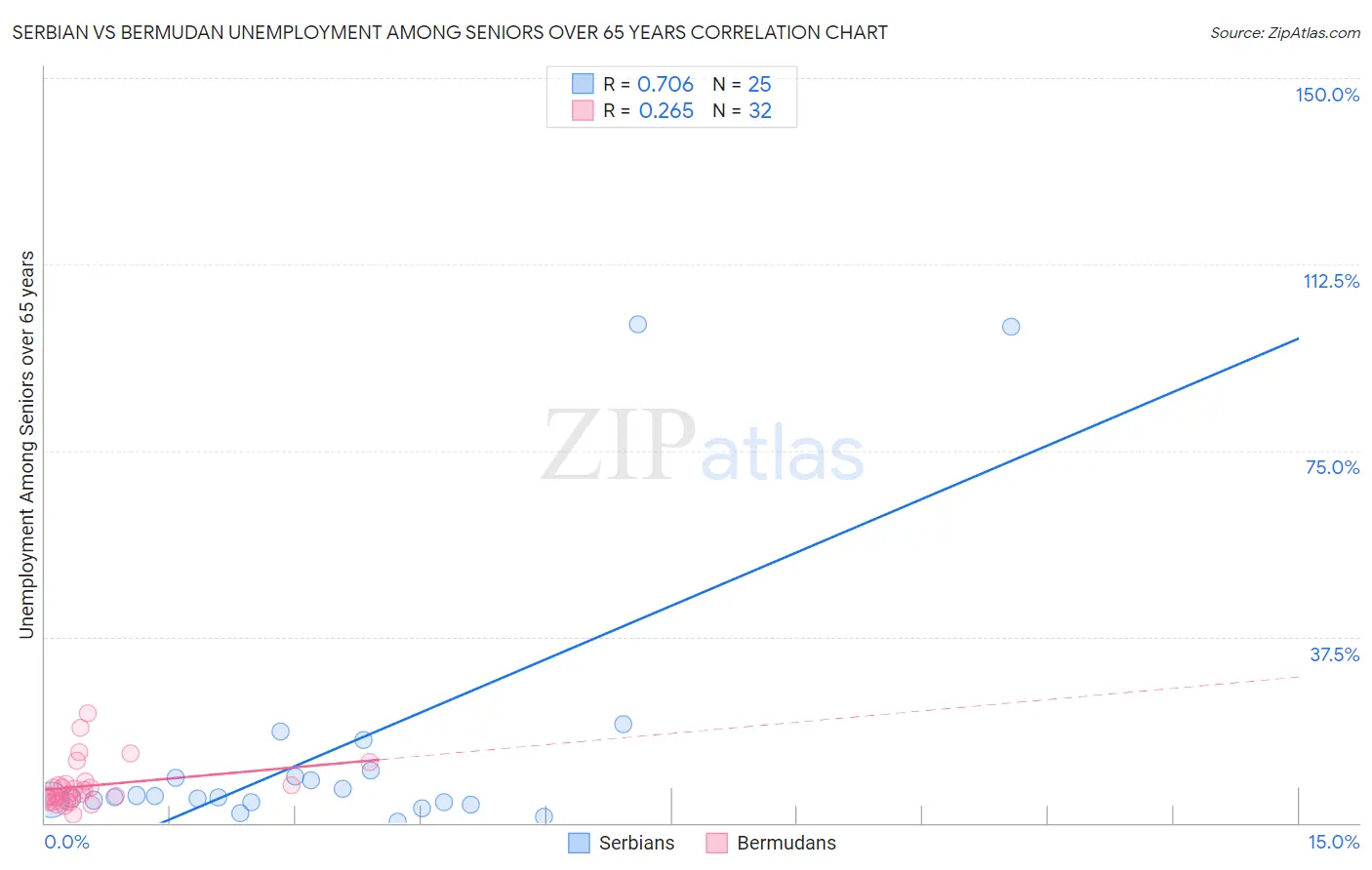 Serbian vs Bermudan Unemployment Among Seniors over 65 years
