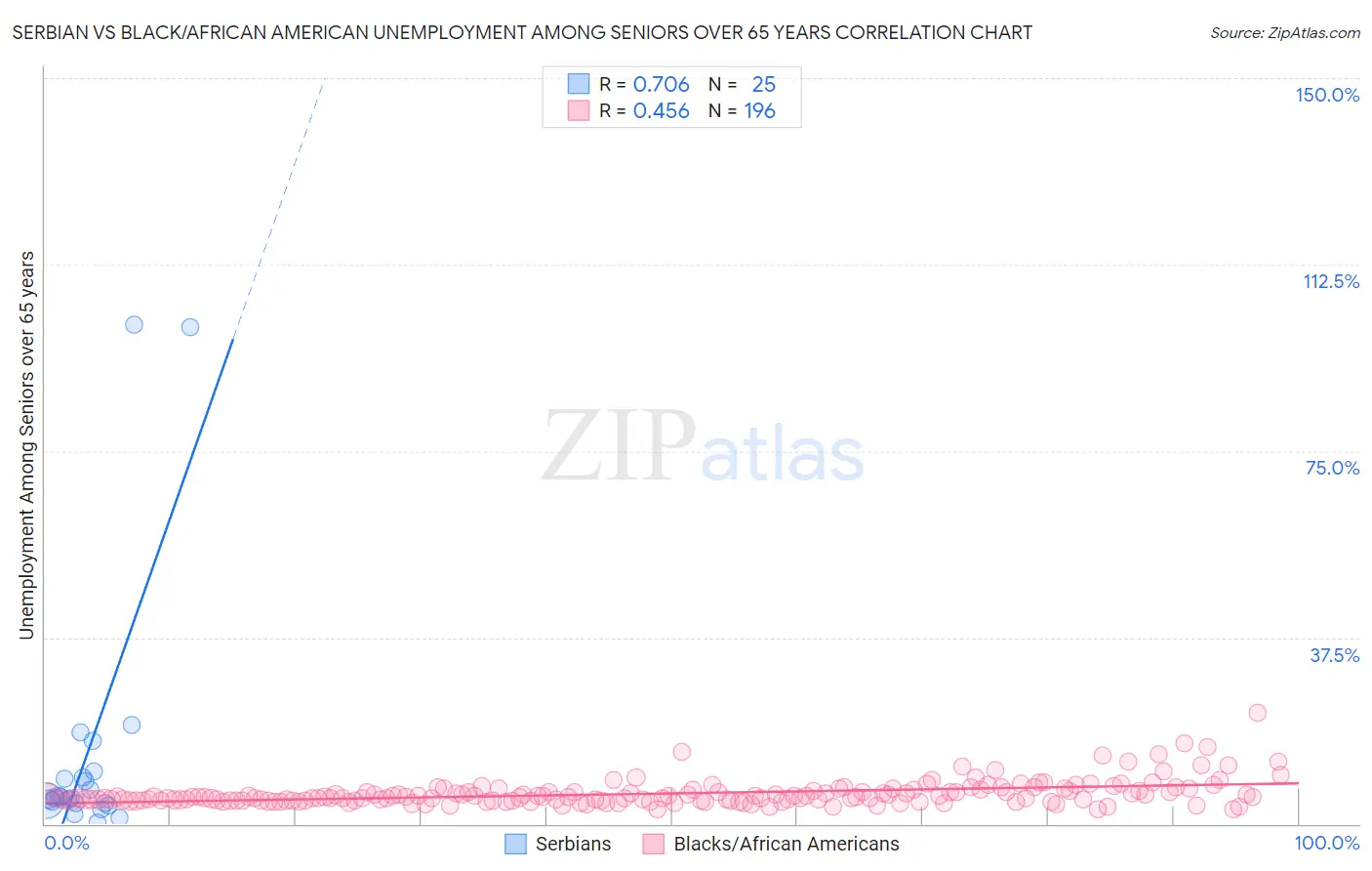 Serbian vs Black/African American Unemployment Among Seniors over 65 years