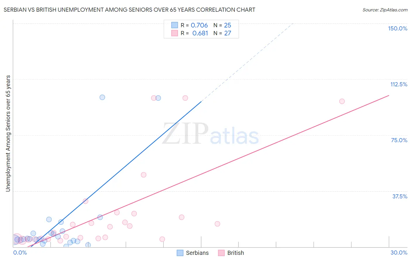 Serbian vs British Unemployment Among Seniors over 65 years