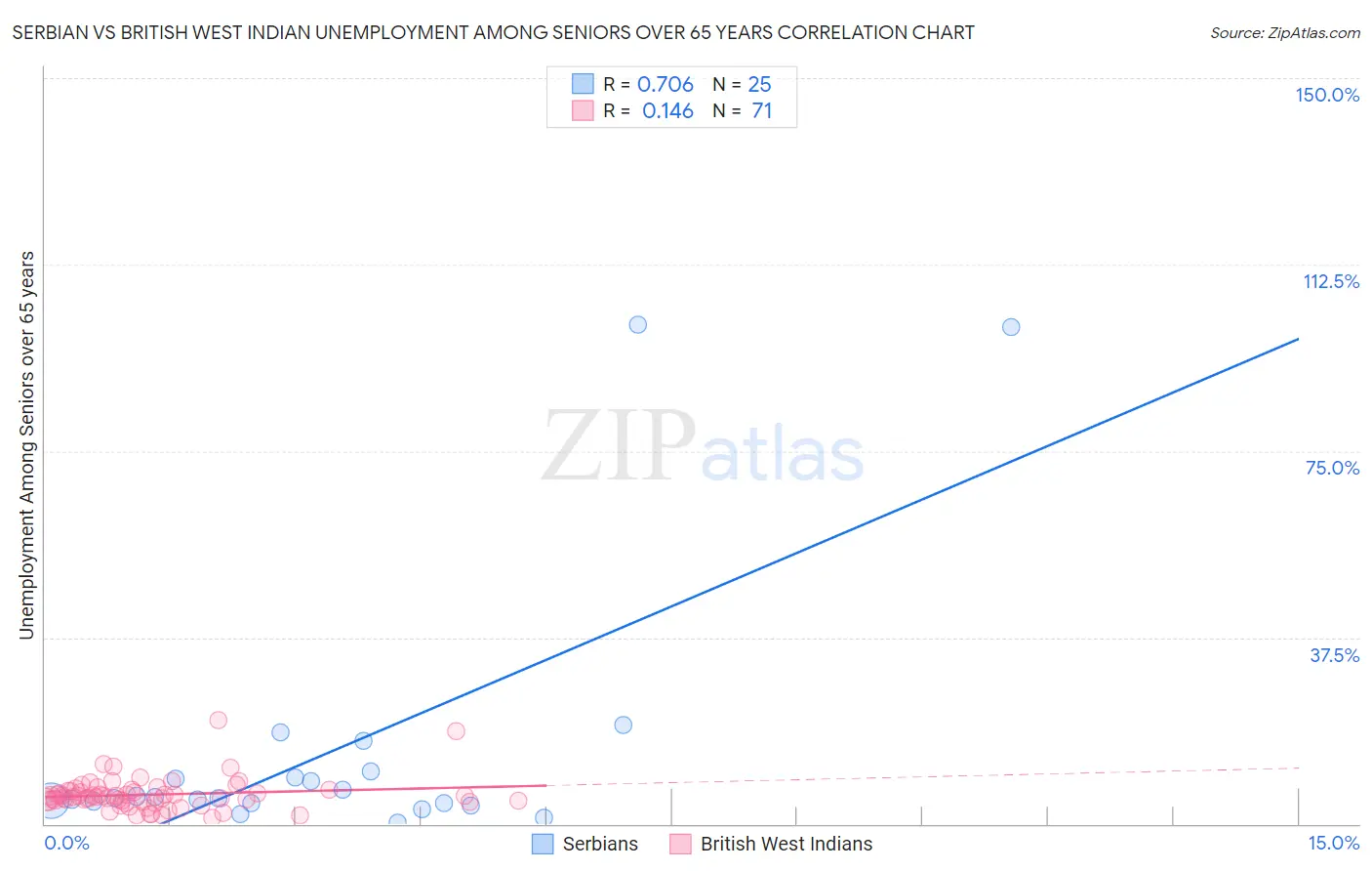 Serbian vs British West Indian Unemployment Among Seniors over 65 years