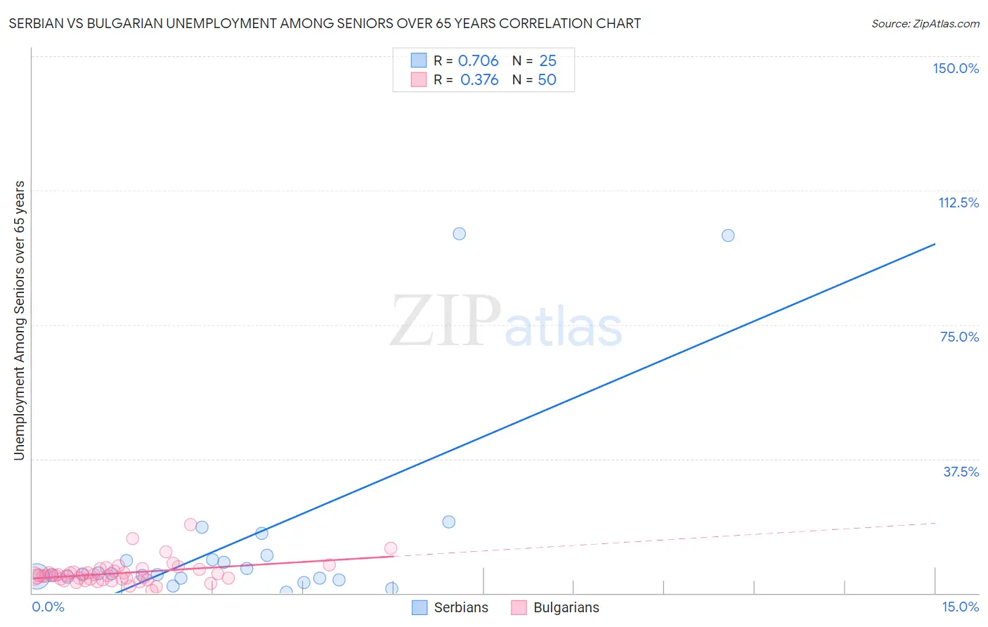 Serbian vs Bulgarian Unemployment Among Seniors over 65 years