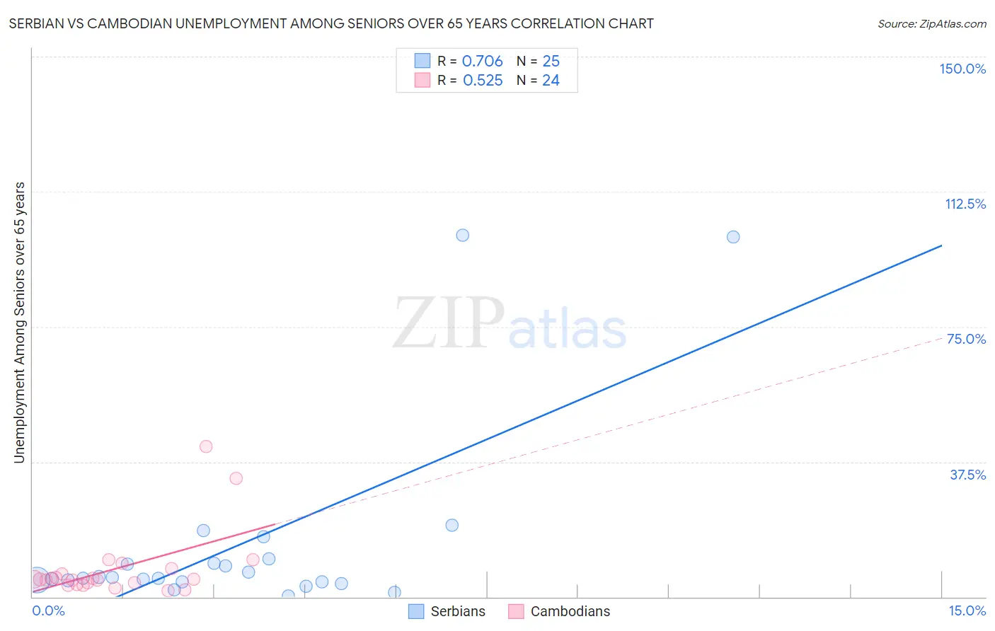 Serbian vs Cambodian Unemployment Among Seniors over 65 years